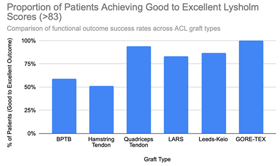 A vertical bar chart showing the percentage of patients rated ‘good to excellent’ for each graft type.
The horizontal axis lists six grafts: BPTB, Hamstring Tendon, Quadriceps Tendon, LARS, Leeds-Keio, and GORE-TEX.
The vertical axis shows percentages from 0 to 100.
Bar heights increase progressively from left to right:
BPTB ≈ 59%, Hamstring ≈ 51.5%, Quadriceps ≈ 94%, LARS ≈ 83.3%, Leeds-Keio ≈ 87%, and GORE-TEX reaches 100%.
The tallest bar (GORE-TEX) touches the 100% line, while Hamstring Tendon has the shortest bar, at just above 50%.
