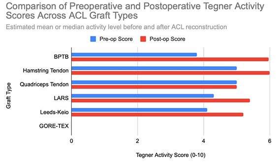 A vertical paired-bar chart comparing pre-operative and post-operative Tegner activity scores for six graft types: BPTB, Hamstring Tendon, Quadriceps Tendon, LARS, Leeds-Keio, and GORE-TEX.
Each graft type has two bars – one for pre-op (blue) and one for post-op (red) values – except GORE-TEX, which shows no pre-op bar and no post-op bar.
Pre-operative bars range from about 3.8 to 5 points, with BPTB showing the lowest value, while hamstring and quadriceps grafts demonstrate the highest value.
Post-operative bars are slightly taller for most grafts: BPTB increases from 3.8 to 5.96, Hamstring from 5 to 6, Quadriceps remains at 5, LARS from 4.3 to 5.4, Leeds-Keio from 4.1 to 5.2, and GORE-TEX shows no change.
The chart visually depicts modest post-surgical gains in activity levels, with only small differences between paired bars.
