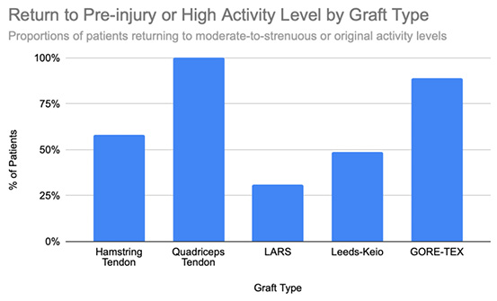 A vertical bar chart displaying percentages of patients who returned to their pre-injury or high activity level after ACL reconstruction using five graft types: Hamstring Tendon, Quadriceps Tendon, LARS, Leeds-Keio, and GORE-TEX.
The vertical axis shows percentage values from 0 to 100.
The bars vary in height: Hamstring Tendon ≈ 58%, Quadriceps Tendon reaches 100%, LARS ≈ 31%, Leeds-Keio ≈ 49%, and GORE-TEX ≈ 89%.
The tallest bar belongs to Quadriceps Tendon, while LARS has the shortest bar.
All other bars fall between these extremes.
