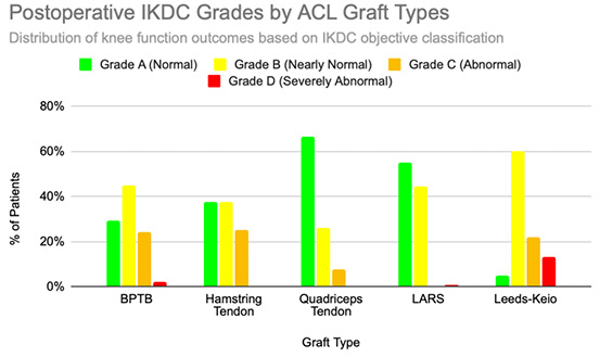 A stacked bar chart showing the percentage distribution of postoperative IKDS grades – A (Normal), B (Nearly Normal), C (Abnormal), and D (Severely Abnormal) – for five graft types: BPTB, Hamstring Tendon, Quadriceps Tendon, LARS, and Leeds-Keio.
Each bar is divided into color-coded sections representing the four grades.
BPTB shows 29% Grade A, 45% Grade B, 24% Grade C, and 2% Grade D.
Hamstring Tendon shows 37.5% Grade A, 37,5% Grade B, and 25% Grade C, with no Grade D segment.
Quadriceps Tendon shows 66.7% Grade A, 25.9% Grade B, and 7.4% Grade C, with no Grade D section.
LARS shows 55.1% Grade A, 44.2% Grade B, and a small 0.7% Grade D segment.
Leeds-Keio shows 5% Grade A, 60% Grade B, 22% Grade C, and 13% Grade D.
Visually, the biological grafts have large upper sections for Grades A and B, while Leeds-Keio includes more lower sections for Grades C and D.
