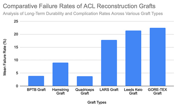 A vertical bar chart shows six bars labeled BPTB, Hamstring, Quadriceps, LARS, Leeds Keio, and GORE-TEX along the horizontal axis.
The vertical axis shows mean failure rate in percent from 0 to 50.
BPTB and Quadriceps bars are short, at almost 4 percent.
The Hamstring bar is moderately higher, at 9 percent.
The three synthetic grafts have taller bars: LARS at around 18 percent, Leeds Keio at about 21 percent, and GORE-TEX at about 23 percent.
Thin vertical lines or brackets indicate the reported failure-rate ranges: BPTB 1.2–8.2%, Hamstring 1.2–22.1%, Quadriceps 0–6%, LARS 0–33.3%, Leeds Keio 4.2–47%, and GORE-TEX 12–33%.
The overall pattern shows noticeably lower bars for three biological grafts and higher, more variable bars for the synthetic grafts.
