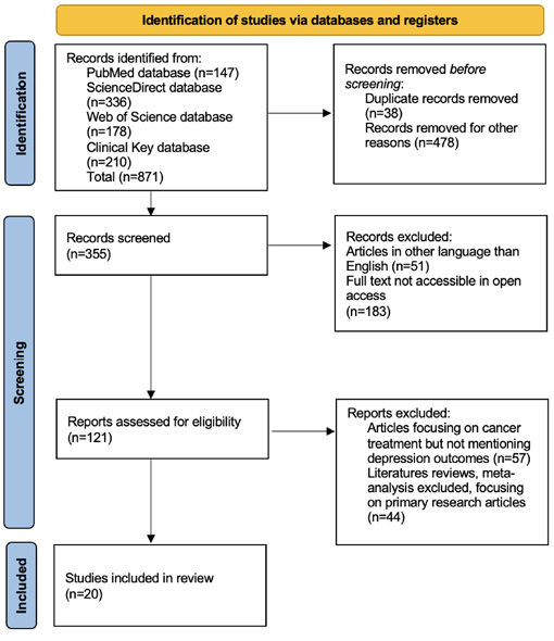 [This flow diagram shows the study selection process for the systematic review. A total of 871 records were identified through four databases: 147 from PubMed, 536 from ScienceDirect, 178 from Web of Science, and 10 from Clinical Key. Before screening, 38 duplicate records and 478 records excluded for other reasons were removed. The remaining 355 records were screened by title and abstract. At this stage, 51 records were excluded because they were not written in English, and 183 were excluded because the full text was not openly accessible. A total of 121 full-text reports were assessed for eligibility. Of these, 57 were excluded because they focused on cancer treatment without reporting depression outcomes, and 44 were excluded because they were literature reviews or meta-analyses rather than primary research articles. The final review included 20 studies.]