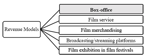 The figure depicts six rectangles containing text. On the left-hand side, a rectangle with a white background is labelled “Revenue Models”. Four lines extend from this rectangle to the right, each connecting to a separate rectangle arranged vertically from top to bottom. The top rectangle, with a grey background, contains the bolded text “Box-office”. Below it, four additional rectangles with white backgrounds are labelled respectively: “Film service”, “Film merchandising”, “Broadcasting / streaming platforms”, and “Film exhibition in film festivals”.