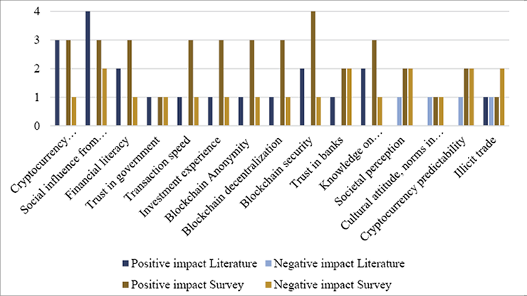 [Caption]: Comparison between literature review findings and follow-up survey results on factor influences
[Alt-text]: Bar chart comparing nominal point ratings between literature analysis and survey responses for 15 factors
[Long Description]: A comparative chart showing how survey participants' ratings of factors differed from literature review findings. Notable differences include transaction speed (1 point in literature vs. 3 points in survey), blockchain security (2 points in literature vs. 4 points in survey), and societal perception factors. The chart reveals that survey participants generally rated factors as having stronger positive effects than reported in academic literature.
