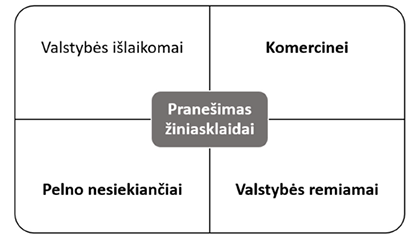 [Paveikslo stačiakampis dalinamas į 4 dalis, kurios reiškia žiniasklaidos statusą: valstybės išlaikomą, komercinę, pelno nesiekiančią ir valstybės remiamą žiniasklaidą. Centre pažymėtas „pranešimas žiniasklaidai“, kuris platinamas kiekvienai šitų žiniasklaidos rūšių].
