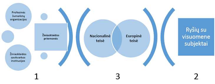 [Trijų dalių paveikslas: I dalis kairėje vaizduoja pagrindinius nacionalinės žiniasklaidos elementus – žiniasklaidos priemones, profesines žurnalistų organizacijas, žiniasklaidos savitvarkos institucijas – įrašyta apskritimuose, nors sistemoje veikia ir daugiau dalyvių; II dalis – dešinėje – ryšių su visuomene (nacionaliniai bei tarptautiniai subjektai); abi dalys susietos su centrine, III dalimi – dviejuose susiliečiančiuose apskritimuose įrašyti elementai: nacionalinė teisė ir tarptautinė teisė].