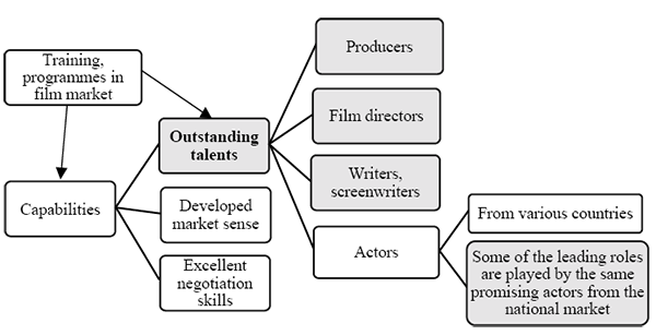 The figure depicts eleven rectangles containing text. On the left-hand side, a rectangle with a white background is labelled “Capabilities”. Three lines extend from this rectangle to the right, each connecting to a separate rectangle arranged vertically. The top rectangle, with a grey background, contains the bolded text “Outstanding talents”. Below it, two additional rectangles with white background are labelled respectively: “Developed market sense” and “Excellent negotiation skills”. From the rectangle labelled “Outstanding talents”, four lines extend to the right, each connecting to a separate rectangle arranged vertically. The top rectangle, with a grey background, contains the bolded text “Producers”. Below it, two additional grey-background rectangles are labelled “Films directors” and “Writers, screenwriters”, respectively. Beneath these, one further rectangle with a white background is labelled “Actors”. Two lines extend from the “Actors” rectangle to the right, connecting to two vertically arranged rectangles. The top rectangle, with a white background, is labelled “From various countries”, and below it, a grey-background rectangle contains the bolded text “Some of the leading roles are played by the same promising actors from the national market”. Above the “Capabilities” rectangle, another white-background rectangle is placed and labelled “Training, programmes in film market”. Two arrows extend from this rectangle – one pointing to “Capabilities”, and the other to “Outstanding talents”.