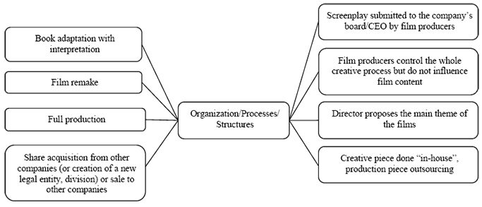 The figure consists of nine rectangles with white backgrounds, each containing text. At the centre of the figure, the central rectangle is labelled “Organization / Processes / Structures”. Lines extend from this rectangle to both the left and right, connecting it to other rectangles arranged vertically. On the left-hand side, four rectangles are labelled as follows: “Book adaptation with interpretation”, “Film remake”, “Full production”, “Share acquisition from other companies (or creation of a new legal entity, division) or sale to other companies. On the right-hand side, four rectangles contain the following text: “Screenplay submitted to the company’s board / CEO by film producers”, “Film producers control the whole creative process but do not influence film content”, “Director proposes the main theme of the films”, and “Creative piece done “in-house”, production piece outsourcing”.