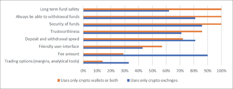 [Caption]: Comparison of factors influencing choice between crypto wallets and exchanges
[Alt-text]: Bar chart comparing users of exchanges versus users of both wallets and exchanges on factors like security, fees, and withdrawal ability
[Long Description]: A comparative chart showing different priorities between users who only use exchanges versus those who use both exchanges and wallets. Exchange-only users prioritize fee amounts (90%), security of funds, and withdrawal ability. Users of both technologies prioritize long-term fund safety, withdrawal ability, and security of funds, with only 30% considering fees decisive.
