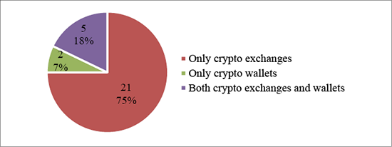 [Caption]: Distribution of cryptocurrency storage methods among survey respondents
[Alt-text]: Chart showing 75% use crypto exchanges, 7% use crypto wallets, and 18% use both wallets and exchanges
[Long Description]: A chart displaying how cryptocurrency owners store their assets. The majority (75%) use only crypto exchanges for storage, while the remaining 25% either use crypto wallets exclusively (7%) or use both wallets and exchanges for storage (18%).
