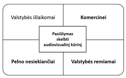 [Tokios pat struktūros stačiakampio paveikslas, kuris dalijamas į 4 dalis, įrašant valstybės išlaikomą, komercinę, pelno nesiekiančią ir valstybės remiamą žiniasklaidą, o centre įterptas susijęs elementas: „Pasiūlymas skelbti audiovizualinį kūrinį“].
