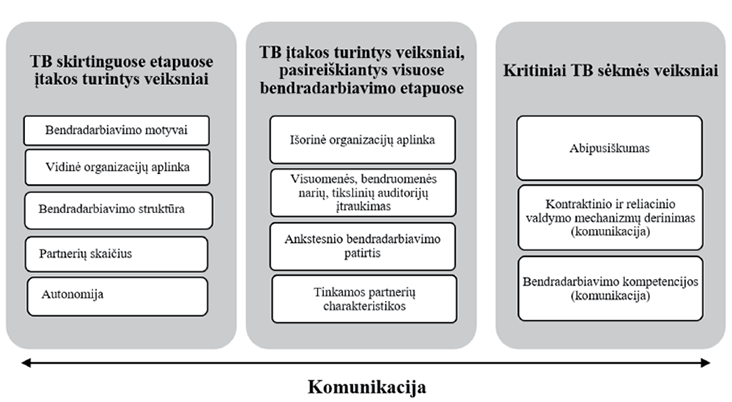 A diagram is displayed with the title "Konmunikacija". The diagram consists of three sections: "Beskidna kapacite", "Pasivne kapacite", and "Kritina BLM".

AI generated content