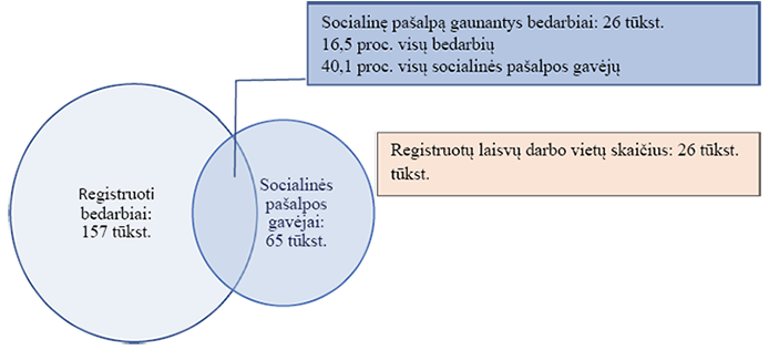 A diagram shows two circles with the words "register" and "social media" written in them.
AI generated content