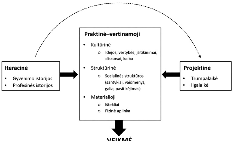 [Šiame paveiksle vaizduojamas teorinis modelis, kuris aiškina, kaip žmogaus veikmė formuojasi sąveikaujant trims dimensijoms: praeičiai, dabarties vertinimui ir ateities planavimui. Kairėje pusėje: iteracinė (angl. iterational) dimensija. Tai praeities įtaka (įtvirtinta kartojamomis istorijomis) dabartiniams sprendimams. Ji apima:
·	gyvenimo istorijas, 
·	profesines istorijas. 
Rodyklė iš šios dalies, nukreipta į centrą, rodo, kad ankstesnė patirtis formuoja dabartinį mąstymą ir veiksmus. Centre: Praktinė – vertinamoji (angl. practical-evaluative) dimensija. Tai pagrindinė modelio dalis, kurioje vyksta dabarties situacijos vertinimas ir sprendimų priėmimas. Ji susideda iš trijų dimensijų: 
·	kultūrinės: idėjos, vertybės, įsitikinimai, diskursai, kalba,
·	struktūrinės: socialinės struktūros, tokios kaip santykiai, vaidmenys, galios santykiai ir pasitikėjimas,
·	materialinės: ištekliai ir fizinė aplinka. 
Dešinėje pusėje: projektinė dimensija(angl. projective). Tai ateities orientacija, apimanti:
·	trumpalaikius tikslus, 
·	ilgalaikius planus. 
Rodyklė iš šios dalies taip pat nukreipta į centrą, parodo, kad įsivaizduojama ateitis veikia dabartinius sprendimus.
Apatinė dalis: veikmė (angl. agency). Iš centrinės dalies žemyn eina rodyklė į „VEIKMĘ“, kuri reiškia žmogaus gebėjimą veikti, priimti sprendimus ir daryti įtaką savo situacijai.
Schema rodo, kad žmogaus veikmė atsiranda iš trijų susijusių procesų:
·	praeities patirčių (iteracinio),
·	dabarties situacijos vertinimo (praktinio vertinamojo),
·	ateities planavimo (projektinio).
Visi šie elementai veikia kartu ir nuolat vienas kitą papildo.]
