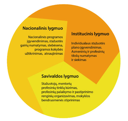 [Paveikslas yra apskritimo formos schema, padalyta į tris susijusias dalis, vaizduojančias švietimo veiklos sistemą, skirtą pradedančiųjų mokytojų stažuotėms, skirtingais lygmenimis. Apskritimas yra šiltų spalvų – daugiausia geltonos ir oranžinės atspalvių.
Viršutinėje kairėje dalyje yra segmentas pavadinimu „Nacionalinis lygmuo“. Jame aprašoma, kad šiuo lygmeniu vykdomas nacionalinių programų įgyvendinimas, stažuotės gairių nustatymas, stebėsena, programos kokybės užtikrinimas ir atnaujinimas.
Viršutinėje dešinėje dalyje yra segmentas „Institucinis lygmuo“. Jame nurodoma, kad tai susiję su individualaus stažuotės plano įgyvendinimu, asmeninių ir profesinių tikslų nustatymu bei jų siekimu.
Apatinėje dalyje yra segmentas „Savivaldos lygmuo“. Jame aprašomas stažuotojų, mentorių ir profesinių tinklų kūrimas, taip pat profesinio palaikymo ir pastiprinimo renginių organizavimas, mokyklos bendruomenės stiprinimas.
Visi trys lygmenys yra viename bendrame apskritime, kas vizualiai pabrėžia, kad jie yra susiję ir sudaro vieningą sistemą, kur kiekviena dalis papildo kitas.]