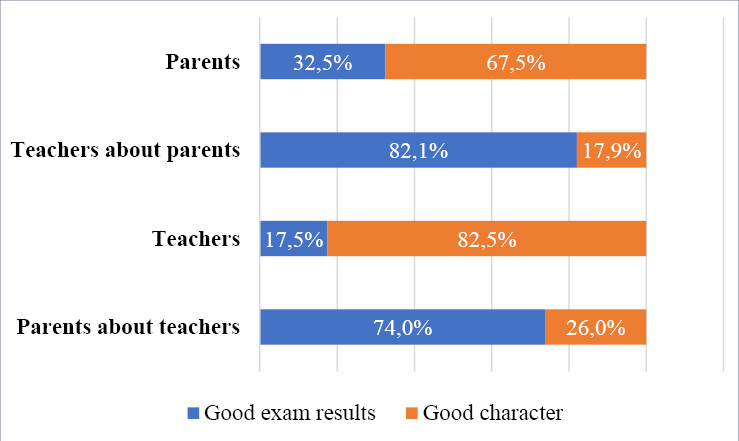 The figure is a horizontal stacked bar chart titled “Importance of good character vs. good exam results”. It presents the percentage distribution of responses across four groups: parents (their own views), teachers about parents (teachers’ perceptions of parents’ priorities), teachers (their own views), and parents about teachers (parents’ perceptions of teachers’ priorities). Each bar is divided into two segments: blue represents “Good exam results” and orange represents “Good character”. Percentages are shown within each segment, and each bar totals 100%.
For parents’ own views, 32.5% prioritise good exam results and 67.5% prioritise good character.
For teachers about parents, 82.1% believe that parents prioritise good exam results, while 17.9% believe that parents prioritise good character.
For teachers’ own views, 17.5% prioritise good exam results and 82.5% prioritise good character.
For parents about teachers, 74.0% believe that teachers prioritise good exam results, while 26.0% believe that teachers prioritise good character.