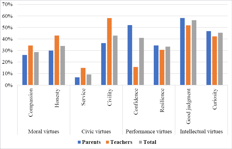 The figure is a clustered bar chart titled “Which virtues do parents and teachers consider most important?” It presents the percentage of parents and teachers who selected each virtue as one of the three most important to cultivate. A first bar (blue) for each virtue shows the percentage for parents. A second bar (orange) for each virtue shows the percentage for teachers. A third bar (grey) for each virtue shows the percentage for the total sample. The vertical axis shows percentages from 0% to 70%. The horizontal axis lists eight virtues grouped into four clusters: moral virtues (compassion, honesty), civic virtues (service, civility), performance virtues (confidence, resilience), and intellectual virtues (good judgment, curiosity).
For moral virtues, 26.1% of parents and 34.3% of teachers selected compassion (28.6% total). Honesty was selected by 29.9% of parents and 43.0% of teachers (33.9% total).
For civic virtues, 6.7% of parents and 14.9% of teachers selected service (9.2% total), making it the least frequently selected virtue overall. Civility was selected by 36.4% of parents and 58.1% of teachers (42.9% total), with teachers selecting it substantially more often than parents.
For performance virtues, confidence was selected by 52.0% of parents and 15.7% of teachers (40.9% total), indicating a large difference between groups, with parents prioritising confidence much more strongly. Resilience was selected by 34.4% of parents and 30.6% of teachers (33.3% total), showing relatively similar levels between groups.
For intellectual virtues, good judgment received the highest percentages overall: 58.2% of parents and 51.8% of teachers selected it (56.3% total). Curiosity was selected by 46.8% of parents and 42.3% of teachers (45.4% total).