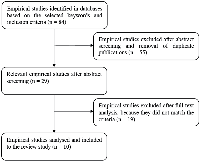 Figure 2 illustrates the outcomes of gradually sorting and analysing the empirical studies. The results are represented by rectangles, and the direction of the sorting process is indicated by unidirectional arrows. The starting rectangle represents the 84 empirical studies identified in databases based on selected keywords and inclusion criteria. The arrow pointing to the right from this rectangle indicates the 55 empirical studies excluded after abstract screening and removal of duplicate publications. The downward arrow points to the 29 relevant empirical studies remaining after abstract screening. The arrow pointing to the right from this rectangle indicates the 19 empirical studies excluded after full-text analysis because they did not match the criteria. The downward arrow points to the final rectangle representing the 10 empirical studies analysed and included in the review study.]