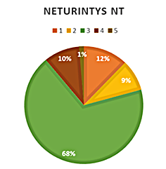 dvi skritulinės diagramos, kuriose pavaizduoti turėjusių ir neturėjusių nekilnojamojo turto šiauliečių šeimų pasiskirstymo pagal tipus panašumai ir skirtumai