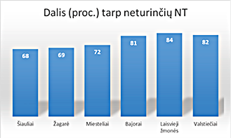 dvi stulpelinės diagramos, kuriose pavaizduota, kiek procentų sudarė branduolinės šeimos miestuose, miesteliuose ir kaimuose tarp turėjusių ir neturėjusių nekilnojamojo turto asmenų
