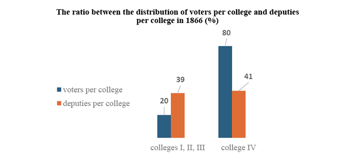 The ratio between the distribution of voters per college and deputies per college in 1866 (%): The voters in the first three colleges represented 39% of the total number of eligible voters in Romania, but sent 80% of the members to parliament. In contrast, the fourth college, which included 61% of Romanian citizens eligible to vote, elected only 20% of the parliamentarians.
