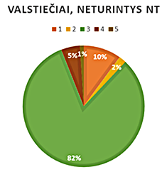 dvi skritulinės diagramos, kuriose pavaizduoti turėjusių ir neturėjusių nekilnojamojo turto valstiečių šeimų pasiskirstymo pagal tipus panašumai ir skirtumai