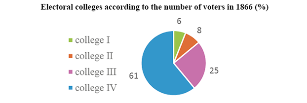 Electoral colleges according to the number of voters in 1866 (%): Voters in Romania were distributed in 1866 into four electoral colleges as follows: 6% in the first college, 8% in the second college, 25% in the third college, and 61% in the fourth college.