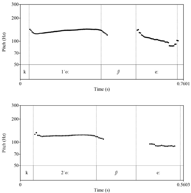 Two stacked pitch contour plots displaying Fundamental Frequency (F0 in Hz) on the y-axis against Time (in seconds) on the x-axis for the Lithuanian word “košė”. The top plot shows the acute pitch accent ([1ˈkoːʃʲeː]) featuring a fairly flat F0 trajectory around 130–150 Hz over the stressed vowel before falling in the final syllable. The bottom plot shows the circumflex pitch accent ([1ˈkoːʃʲeː]) displaying a similarly linear F0 contour around 120–130 Hz over the stressed vowel, followed by a lower pitch step in the final vowel.