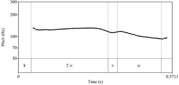 Two stacked pitch contour plots displaying Fundamental Frequency (F0 in Hz) on the y-axis against Time (in seconds) on the x-axis for the Lithuanian word „kovą“. The top plot shows the acute pitch accent ([1ˈkoːʋɑː]) featuring a relatively flat F0 trajectory around 140–150 Hz over the stressed vowel before slightly falling towards 100 Hz in the final syllable. The bottom plot shows the circumflex pitch accent ([2ˈkoːʋɑː]) displaying a similarly flat F0 contour around 130–140 Hz over the stressed vowel, followed by a gentle decline to around 90–100 Hz in the final vowel.
