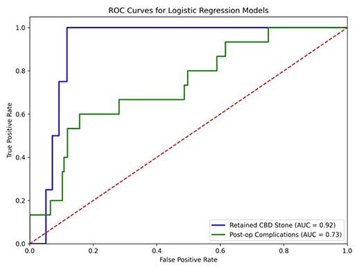 A graph shows a decrease in CBOC (CBOC-ACC) post-op complications.

AI generated content