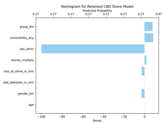 A graph shows the relationship between age and CBD points.

AI generated content
