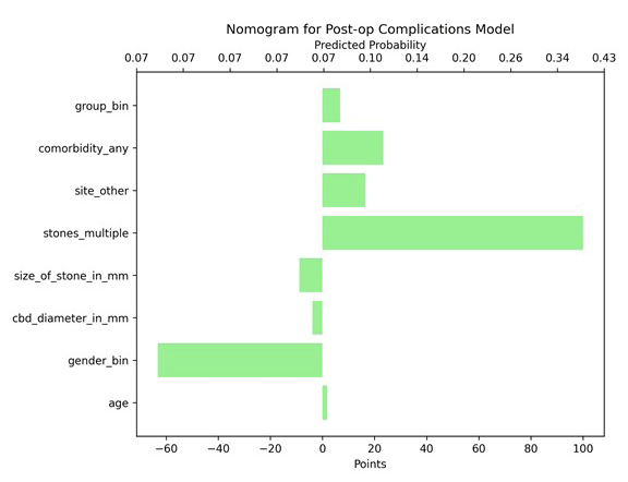 A graph shows the predicted probability of a post-complications model.

AI generated content