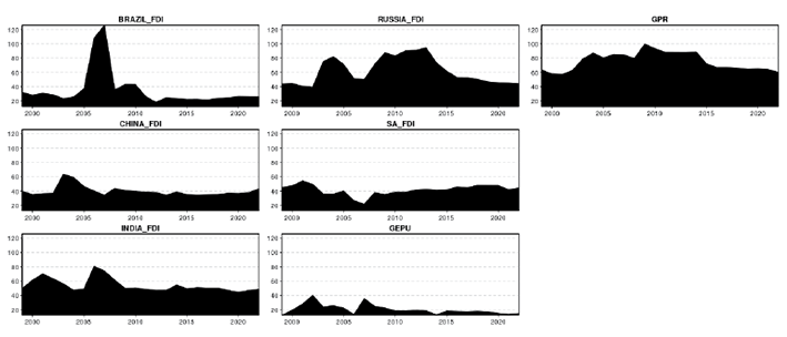 Figure 3 illustrates the time-varying dynamics connectedness to others. Brazil shows a significant peak around 2005–2006, indicating it was a primary influence transmitter. The country’s economic policies or political events likely considerably impacted the broader BRICS economic environment and global FDI flows. After 2010, the influence transmitted by Brazil declined and stabilised at lower levels, reflecting a reduction in its impact on other BRICS countries, possibly due to domestic economic challenges or reduced integration with global markets.