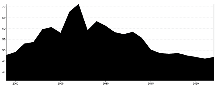 Figure 2 illustrates the total dynamic connectedness between the BRICS nations over the sample period. The dynamic total connectedness plot reflects the time-varying interconnectedness of BRICS countries’ FDI inflows, capturing the influence of external factors such as global political risk and economic policy uncertainty from 1998 to 2023. Notably, the period leading up to the global financial crisis is characterised by increasing connectedness, peaking in 2008. This reflects heightened financial interdependencies between the BRICS countries, likely driven by growing integration into global markets and susceptibility to external shocks, such as rising global political risks. After the 2008 peak, total connectedness declines steadily, indicating a relative decoupling or reduction in cross-country FDI sensitivity, possibly due to recovery efforts and stabilisation in the global economy.