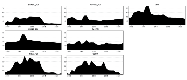 Figure 4 illustrates the dynamics connectedness from others. Brazil’s influence from external shocks remained stable until a sharp decline after 2015, likely due to domestic political shifts and reduced exposure to global shocks. For Russia, a peak after 2005 indicates heightened sensitivity to geopolitical tensions, stabilising after 2008, with a gradual rise in external influence by 2020. India’s FDI inflows showed high external influence from 2000 to 2015, driven by its growing global integration. This influence declined post-2015, signalling reduced sensitivity to external factors. Additionally, China’s influences from external shocks peaked in 2005, reflecting China’s integration into the global economy, followed by a steady decline post-2008 due to domestic stabilisation efforts. Finally, South Africa’s external sensitivity was relatively steady, with slight increases during the 2008 crisis and 2020, indicating consistent vulnerability to global risks.