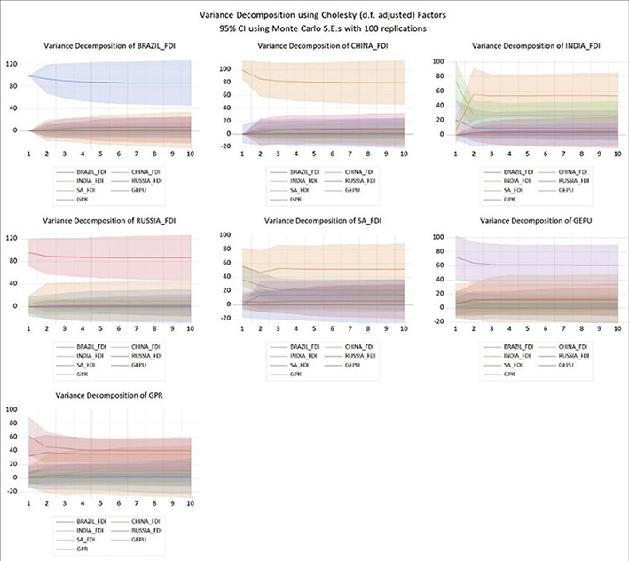 Figure 1 presents the variance decomposition analysis which provides insights into the contributions of various factors to the fluctuations in FDI across the BRICS countries. The analysis spans multiple periods, illustrating how the significance of each variable evolves over time (Kayral & Tandogan, 2020). Initially, Brazil’s FDI is predominantly influenced by itself, with a contribution of 100% in the first period. As time progresses, the influence of other countries becomes more apparent. By the second period, Brazil’s FDI accounts for 94.03% of the variation, with China, India, and Russia contributing marginally at 1.26%, 1.66%, and 0.75%, respectively. This trend continues over the subsequent periods, with Brazil’s FDI gradually decreasing its dominance to 86.99% by the tenth period, while contributions from other countries slightly increase. Similarly, in China, the decomposition reveals that its own FDI initially accounts for 99.17% of the variation and the influence of other countries remains minimal in the first period. However, as time progresses, China’s own contribution decreases slightly to 80.12% by the tenth period, while contributions from Brazil, India, and Russia remain low, reflecting a consistent internal stability in China’s FDI landscape. Notably, Russia’s FDI shows a unique pattern where it starts with 95.59% of the variance being attributed to itself in the first period. This influence diminishes slowly over time, stabilising around 87.79% by the tenth period. The contributions from other countries remain minimal, indicating that Russia’s FDI is primarily self-driven, with little impact from external variables.