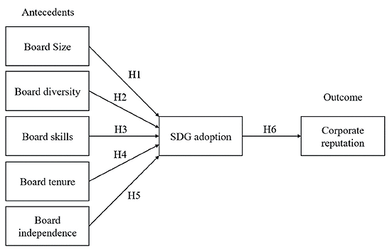 A flowchart showing antecedents including board size, diversity, skills, tenure, and independence leading to SDG adoption, which then leads to the outcome of corporate reputation.

Description generated by AI
