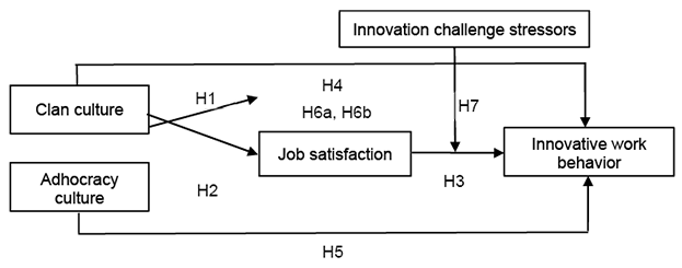 A flowchart showing relationships between clan culture, adhocracy culture, job satisfaction, innovation challenge stressors, and innovative work behavior with labeled hypotheses arrows connecting these elements.

Description generated by AI