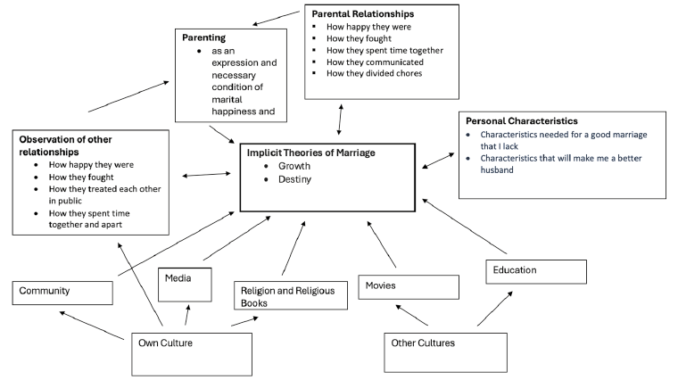 Figure 1 is a schema or concept map made of 11 rectangles with arrows between them. In the middle of the schema, there is a rectangle with words: “Implicit Theories, Growth, Destiny”. Other rectangles listing socialization influences on implicit theories are located around the central one. One rectangle has words “Parental Relationships” with bulleted under it: “How happy they were, how they fought, how they spent time together, how they communicated, how they divided chores”. A two-way arrow connects this rectangle to the central rectangle (Implicit theories), and another arrow points to another rectangle with words: “Parenting as an expression and necessary condition of marital happiness and success”. An arrow points from this rectangle to the central one (Implicit theories) and an arrow is pointing to it from another rectangle with words “Observation of other relationships” with bulleted inscription “How happy they were, how they fought, how they treated each other in public, how they spent time together and apart, how they communicated”. In turn, this rectangle is connected to the central one with a two-way arrow indicating a reciprocal relationship. A rectangle with words “own culture” has arrows coming out of it and pointing to the rectangle with words “observation of other relationships” and three more rectangles containing words: “community”, “media”, “religion and religious books”. In turn, these rectangles have arrows coming out of them pointing to the central one (implicit theories). A rectangle with words “other cultures” has two arrows coming out of it and pointing to rectangles with words “movies” and “education” which in turn have arrows coming out of them pointing towards the central rectangle (implicit theories). Finally, a two-way arrow connects the central rectangle (implicit theories) and a rectangle with words “Personal characteristics” and bulleted “characteristics needed for a good marriage that I lack” and “characteristics that will make me a better husband”.
