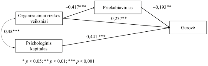 Paveiksle pateikiami tyrimo kintamieji ir reikšmingas jų tarpusavio sąsajas apibūdinantys regresijos koeficientai. Organizaciniai rizikos veiksniai ir psichologinis kapitalas yra nepriklausomi kintamieji, priekabiavimas yra tarpinis kintamasis – mediatorius, o gerovė yra priklausomas kintamasis. Organizaciniai rizikos veiksniai tiesiogiai teigiamai prognozuoja priklausomą kintamąjį – gerovę, standartizuotas beta koeficientas lygus +0,237, reikšmingumo lygmuo p < 0,01. Organizaciniai rizikos veiksniai taip pat neigiamai numato tarpinį kintamąjį – priekabiavimą darbe, gautas standartizuotas beta koeficientas lygus –0,417, reikšmingumo lygmuo p < 0,001. Tarpinis kintamasis – priekabiavimas darbe – neigiamai prognozuoja priklausomą kintamąjį – darbuotojų gerovę, standartizuotas beta koeficientas lygus –0,193, reikšmingumo lygmuo p < 0,01. Antrasis nepriklausomas kintamasis – psichologinis kapitalas – tiesiogiai teigiamai prognozuoja priklausomą kintamąjį – gerovę, standartizuotas beta koeficientas lygus +0,441, reikšmingumo lygmuo p < 0,001, tačiau jis nėra susijęs su tarpiniu kintamuoju – priekabiavimu darbe. Koreliacija tarp dviejų nepriklausomų kintamųjų – organizacinių rizikos veiksnių ir psichologinio kapitalo – yra teigiama, jos dydis yra +0,43, reikšmingumo lygmuo p < 0,001. Po paveikslu pateikta pastaba, kuri nurodo regresijos koeficientų patikimumo lygį p: viena žvaigždutė reiškia, kad p yra mažiau negu 0,05, dvi žvaigždumės – kad p < 0,01, trys žvaigždutės rodo, kad p < 0,001.
