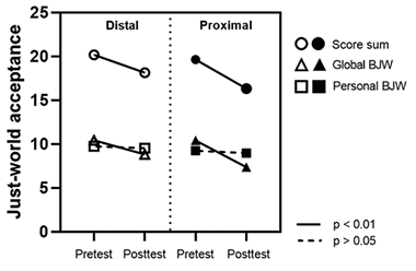
[Figure 1 shows the differences in just-world belief scores between the proximal and distal condition. The figure is divided vertically into two parts, with the left part showing distal scores, while the right part illustrates proximal scores. The x-axis is divided into pretest and posttest, while the y-axis shows just-world acceptance scores ranging from 0 to 25 in increments of 5.
Three different markings are used to indicate the score sum, the global just-world belief, and the personal just-world belief. Statistically significant scores, where p is less than one one-hundredth, are shown as continuous lines, while statistically insignificant scores, where p is bigger than five one-hundredths, are shown in dashed lines.
The figure shows that both the distal and the proximal condition showed statistically significant differences in global just-world belief, and summed the scores before and after the stimuli. Personal just-world belief did not show statistically significant differences. In the figure, it can be seen that summed scores in the distal condition dropped from approximately 20 to approximately 18, while, in the distal condition, this drop was from approximately 20 to approximately 16, which indicates a steeper slope. The same can be seen in global just-world belief: the distal condition dropped from approximately 10 to 9, while the proximal condition dropped from approximately 10 to approximately 7. Personal just-world belief was seen as an almost straight line, where no difference can be visually identified.]