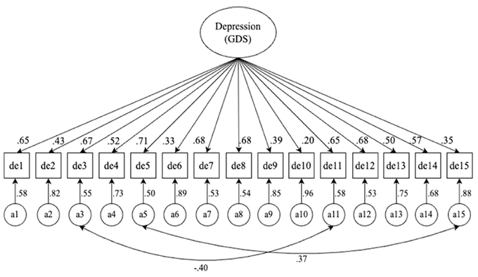 [This figure is a structural equation model diagram representing a Confirmatory Factor Analysis (CFA) of depression, as measured by the Geriatric Depression Scale (GDS). At the top of the diagram is an oval labeled “Depression (GDS)”, representing a single latent factor. From this latent factor, 15 arrows point downward to 15 observed variables (rectangles labeled de1 to de15), indicating that all these variables load ontothe same latent construct. Each observed variable also has an associated measurement error shown as a small circle (labeled a1 to a15) with an arrow pointing to the corresponding observed variable. Standardized factor loadings (ranging approximately from 0.20 to 0.71) are displayed on the arrows connecting the latent variable to each observed indicator. Error variances are indicated between 0.50 and 0.96. Two covariances between error terms are shown at the bottom of the diagram: between a3 and a4, with a correlation of -0.40; and between a14 and a15, with a correlation of 0.37.
The note below says that all factor loadings are statistically significant at p < 0.05, except for item de10, which has a p-value of 0.055.]
