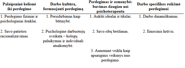 [Keturių stulpelių lentelė, kurioje pateiktos teminės analizės metu atrastos temos ir joms priklausančios potemės. 1 stulpelis: tema „Palaipsninė kelionė iki perdegimo“. Potemės: 1. „perdegimo fiziniai ir psichologiniai ženklai“; 2. „savo patirties racionalizavimas“. 2 stulpelis: tema „Darbo kultūra, formuojanti perdegimą“. Potemės: 1. „persidirbimas kaip būtinybė“; 2. „psichologinė darbuotojų sveikata – kolegų palaikymas ir individuali atsakomybė“. 3 stulpelis: tema „Perdegimas ir asmenybė: buvimas daugiau nei psichoterapeutu“. Potemės: 1. „aukšti idealai ir tikslai“; 2. „savo ribų brėžimas“; 3. „asmeninė veikla kaip apsauginis veiksnys nuo perdegimo“. 4 stulpelis: tema „Darbo specifikos reikšmė perdegimui“. Potemės: 1. „darbo dinamiškumas“; 2. „emocinis krūvis“.]
