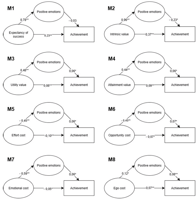 [Eight structural equation models (M1–M8) are presented showing direct and indirect paths from motivational beliefs to mathematics achievement through positive emotions, with standardized coefficients and significance levels.
Figure 1 displays eight mediation models examining positive emotions as a mediator between motivational beliefs and mathematics achievement. Each model includes three variables: motivational belief, positive emotions, and mathematics achievement. A direct path connects the motivational belief to achievement, and an indirect path runs from the belief to positive emotions and from positive emotions to achievement. All coefficients are standardized. Paths marked with one asterisk are statistically signi ficant at p less than 0.05, and paths marked with two asterisks are statistically significant at p less than 0.001. Prior mathematics achievement is included as a control variable but is not shown in the diagram.
Model M1 (Expectancy for success).
The path from expectancy for success to positive emotions is statistically significant at p less than 0.001, with a coefficient of 0.78. The path from positive emotions to achievement is not statistically significant, with a coefficient of -0.03. The direct path from expectancy for success to achievement is statistically significant at p less than 0.001, with a coefficient of 0.23.
Model M2 (Intrinsic value).
The path from intrinsic value to positive emotions is statistically significant at p less than 0.001, with a coefficient of 0.96. The path from positive emotions to achievement is statistically significant at p less than 0.05, with a coefficient of -0.23. The direct path from intrinsic value to achievement is statistically significant at p less than 0.001, with a coefficient of 0.37.
Model M3 (Utility value).
The path from utility value to positive emotions is statistically significant at p less than 0.001, with a coefficient of 0.48. The path from positive emotions to achievement is statistically significant at p less than 0.05, with a coefficient of 0.06. The direct path from utility value to achievement is statistically significant at p less than 0.001, with a coefficient of 0.08.
Model M4 (Attainment value).
The path from attainment value to positive emotions is statistically significant at p less than 0.001, with a coefficient of 0.44. The path from positive emotions to achievement is statistically significant at p less than 0.05, with a coefficient of 0.06. The direct path from attainment value to achievement is statistically significant at p less than 0.001, with a coefficient of 0.09.
Model M5 (Effort cost).
The path from effort cost to positive emotions is statistically significant at p less than 0.001, with a coefficient of -0.45. The path from positive emotions to achievement is statistically significant at p less than 0.05, with a coefficient of 0.06. The direct path from effort cost to achievement is statistically significant at p less than 0.001, with a coefficient of -0.10.
Model M6 (Opportunity cost).
The path from opportunity cost to positive emotions is statistically significant at p less than 0.001, with a coefficient of -0.45. The path from positive emotions to achievement is statistically significant at p less than 0.05, with a coefficient of 0.07. The direct path from opportunity cost to achievement is statistically significant at p less than 0.05, with a coefficient of -0.07.
Model M7 (Emotional cost).
The path from emotional cost to positive emotions is statistically significant at p less than 0.001, with a coefficient of -0.59. The path from positive emotions to achievement is statistically significant at p less than 0.05, with a coefficient of 0.06. The direct path from emotional cost to achievement is statistically significant at p less than 0.05, with a coefficient of -0.05.
Model M8 (Ego cost).
The path from ego cost to positive emotions is statistically significant at p less than 0.05, with a coefficient of 0.12. The path from positive emotions to achievement is statistically significant at p less than 0.001, with a coefficient of 0.08. The direct path from ego cost to achievement is statistically significant at p less than 0.001, with a coefficient of 0.07.]