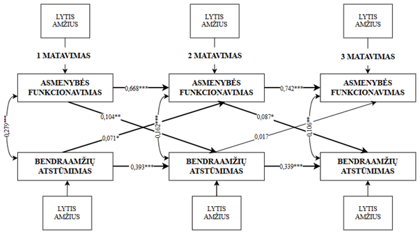 Paveiksle vaizduojama autoregresinio modelio su abipusio poveikio efektais schema, analizuojanti asmenybės funkcionavimo (AF) ir bendraamžių atstūmimo (BA) sąveiką laikui bėgant, kontroliuojant lyties ir amžiaus kintamuosius.
Vaizduojami 3 horizontaliai išdėstyti stačiakampiai, reprezentuojantys asmenybės funkcionavimą 3 skirtingais matavimais, sujungti autoregresinius ryšius rodančiomis vienkryptėmis linijomis. Žemiau jų pateikti 3 horizontaliai išdėstyti stačiakampiai, vaizduojantys bendraamžių atstūmimą trimis skirtingais matavimais, sujungti autoregresinius ryšius rodančiomis vienkryptėmis linijomis. Vienkryptėmis kryžminėmis linijomis nurodytas ankstesnio matavimo vieno iš dviejų (asmenybės funkcionavimo ir bendraamžių atstūmimo) kintamojo poveikis vėlesniam kitam kintamajam. Į kiekvieną iš kintamųjų vienkrypte rodykle rodantys stačiakampiai su užrašu ,,Lytis, amžius“ nurodo, kad kontroliuojami lyties ir amžiaus kintamieji. Dvikryptėmis linijomis parodyti statistiškai reikšmingi koreliaciniai ryšiai tarp tų pačių matavimų kintamųjų, kurių koreliacijos svyruoja nuo 0,106 iki 0,279. 
Rezultatai rodo, kad asmenybės funkcionavimas pirmuoju ir antruoju matavimais reikšmingai prognozavo bendraamžių atstūmimą antruoju (standartizuotas regresijos koeficientas β = 0,104) ir trečiuoju (β = 0,087) matavimais. O bendraamžių atstūmimas pirmuoju matavimu reikšmingai prognozavo asmenybės funkcionavimą antruoju matavimu (β = 0,071), tačiau bendraamžių atstūmimas antruoju matavimu neprognozavo asmenybės funkcionavimo trečiuoju matavimu (β = 0,017).
