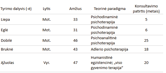 [Penkių stulpelių lentelė, kurioje pateikiami demografiniai tyrimo dalyvių duomenys. Kiekviename stulpelyje duomenys pateikti iš viršaus į apačią. 1 stulpelis – pakeisti dalyvių vardai: Liepa; Eglė; Dobilė; Bruknė; Ąžuolas. 2 stulpelis – dalyvių lytis: moteris; moteris; moteris; moteris; vyras. 3 stulpelis – dalyvių amžius: 33; 31; 46; 43; 47 metai. 4 stulpelis – praktikuojama psichoterapijos paradigma: psichoanalitinė psichoterapija; psichoanalitinė psichoterapija; psichoanalitinė psichoterapija; Adlerio psichoterapija; humanistinė egzistencinė, „viso gyvenimo terapija“. 5 stulpelis – konsultavimo patirtis metais: 5; 6; 25; 18; 20.]
