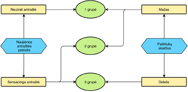 [Paveiksle pavaizduotas tyrimo dizainas ir eksperimentinių grupių struktūra. Tyrime manipuliuota dviem kintamaisiais: naujienos antraštės pobūdžiu (neutrali arba sensacinga) ir socialiniu pritarimu, išreikštu patiktukų skaičiumi (mažesnis arba didesnis). Pagal šias sąlygas dalyviai buvo suskirstyti į tris grupes: pirmoji grupė matė neutralią antraštę su mažesniu patiktukų skaičiumi, antroji – sensacingą antraštę su mažesniu patiktukų skaičiumi, trečioji – sensacingą antraštę su didesniu patiktukų skaičiumi.]
