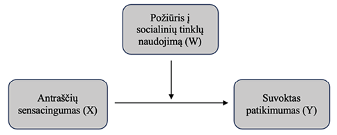 [Paveiksle pavaizduotas moderacinio ryšio modelis, kuriame atsispindi antraščių sensacingumo (X) poveikis suvokiamam naujienų patikimumui (Y) ir tą poveikį moderuojantis kintamasis – požiūris į socialinių tinklų naudojimą (W).]


