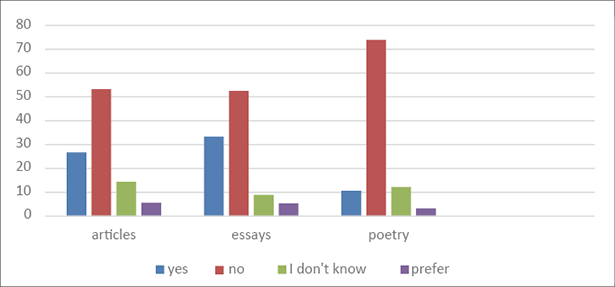 This bar chart illustrates students’ responses to whether ChatGPT has assisted them in composing written materials such as articles, essays, and poetry. The horizontal axis represents the four possible answers: “Yes”, “No”, “I don’t know”, “Prefer not to say”; whereas the vertical axis represents the percentage of students who selected among the four given answers. The “No” response (marked in red colour) dominates across all three writing types (articles 60%, essays 50%, poetry 70%), indicating that most students do not rely on ChatGPT for writing assignments. However, 33.3% acknowledge using it for essay writing, highlighting its perceived effectiveness for structured compositions (the “Yes” bar is marked in blue). For articles, 60% report not using ChatGPT, suggesting that students may prefer independent research. Poetry has the highest rejection rate at 70%, which may indicate skepticism about ChatGPT’s creative writing capabilities. The “I don’t know” (marked in green) and “Prefer not to say” (marked in purple) responses are minimal, both around 10%, showing that students have strong opinions on this issue.