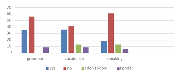 This grouped bar chart compares students’ responses on ChatGPT’s effectiveness in three language learning areas: grammar, vocabulary, and speaking. The horizontal axis represents the four possible answers the students could choose from: “Yes”, “No”, “I don’t know”, “Prefer not to say”; whereas, the vertical axis represents the percentage of students who selected among the four given answers. The “No” responses are highest across all three areas (marked in red), particularly in speaking (61.1%), highlighting students’ doubts about ChatGPT’s ability to improve verbal skills, then, grammar (56.1%) and vocabulary (41.7%). The “Yes” responses (marked in blue in the chart) are strongest for vocabulary (36.1%), indicating that students find ChatGPT more helpful for word acquisition. For grammar, 35% acknowledge its usefulness, while only 18.9% believe it helps with speaking. Somewhat less then 10% choose “I prefer not to say” (marked in purple) across all three categories – grammar, vocabulary and speaking; whereas, the “I don’t know” answer (marked in green in the bar chart) is notable in the students’ responses as far as vocabulary and speaking are concerned with slightly more than 10%.